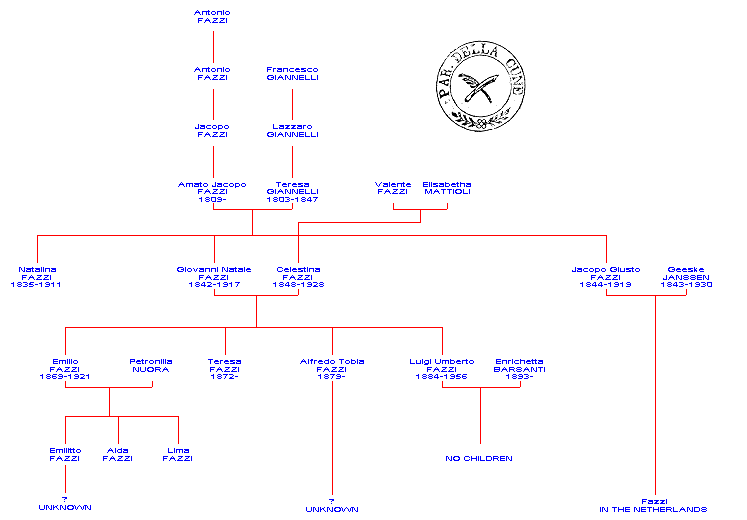 Italian Ancestors